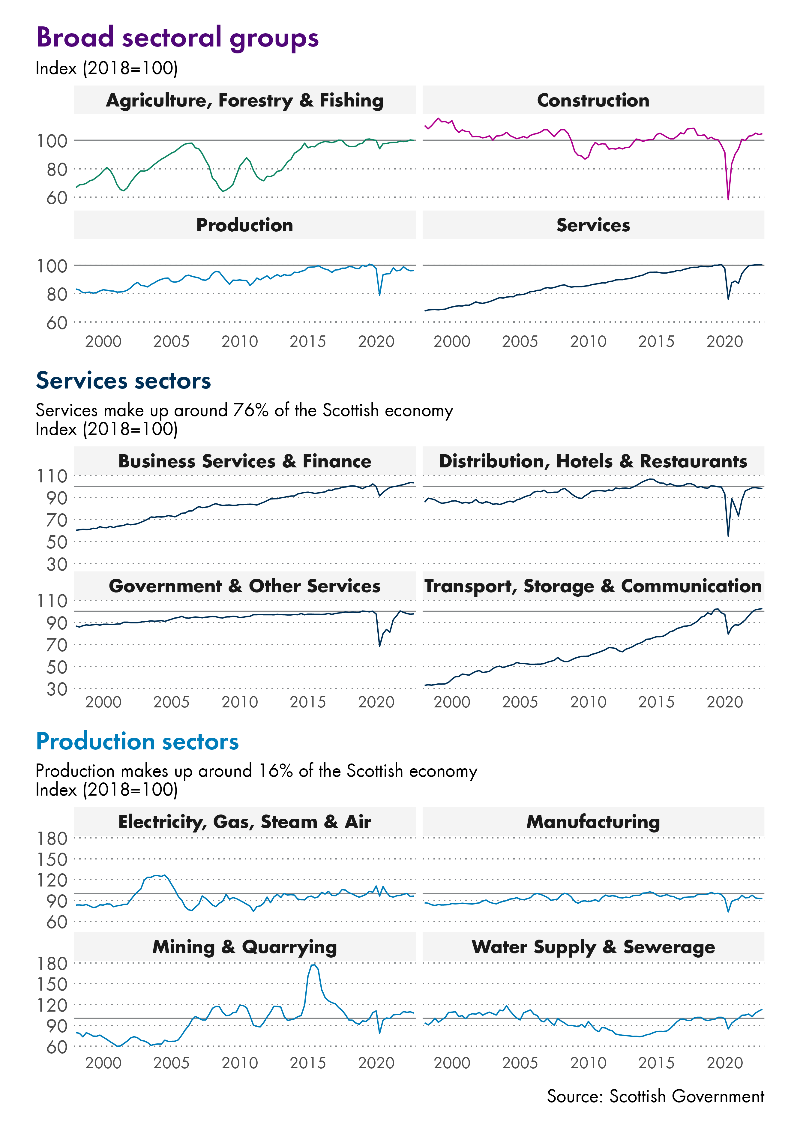 Twelve line charts showing economic output growth by sector. Four showing the growth for the high level sectors, four showing services sub sectors and four showing the production sub sectors. The data for this image can be downloaded from the link below.